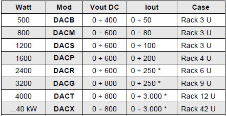 DANA DAC Series Linear Continuous Current Generator Model Options Chart